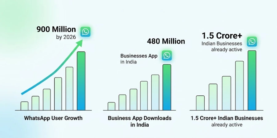 Why WhatsApp is Growing So Fast in India
