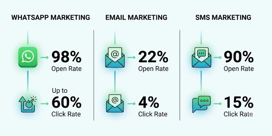 WhatsApp vs Email vs SMS A Quick Comparison