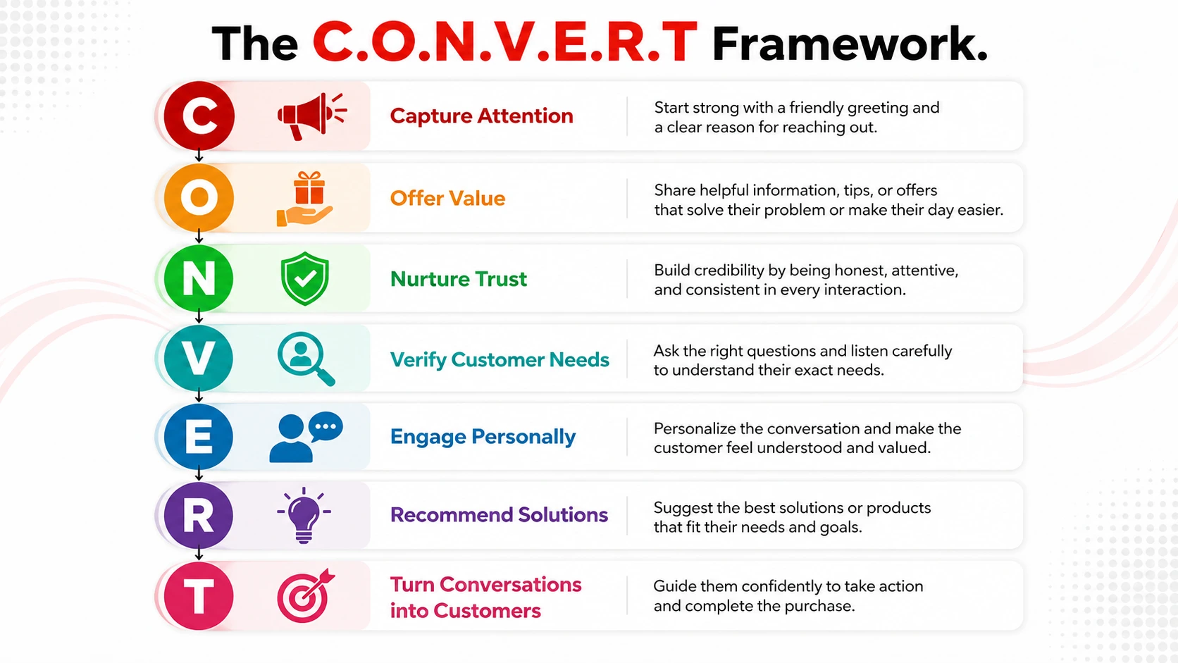 The C.O.N.V.E.R.T Framework for Instagram and WhatsApp Marketing