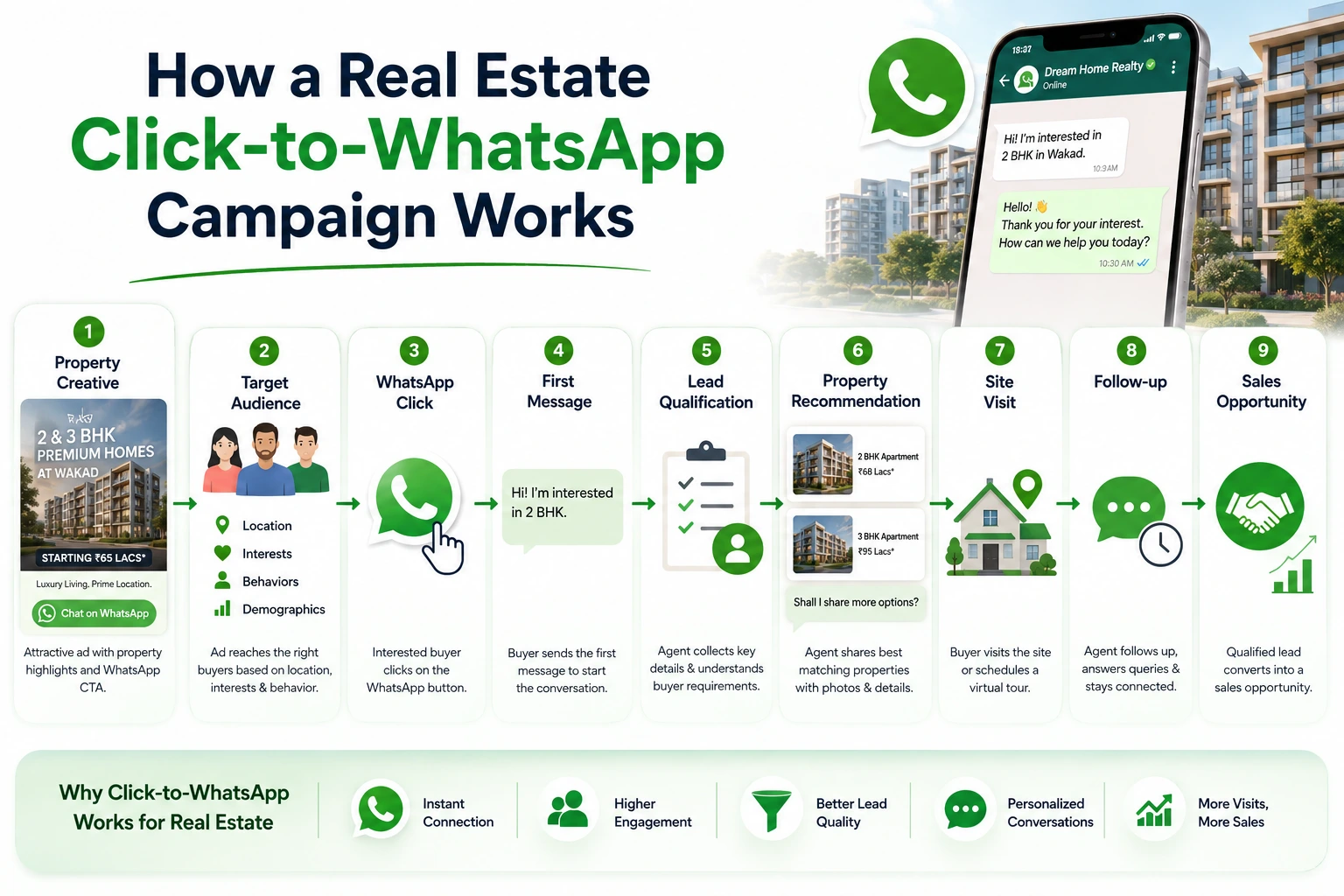 How a Real Estate Click-to-WhatsApp Campaign Works