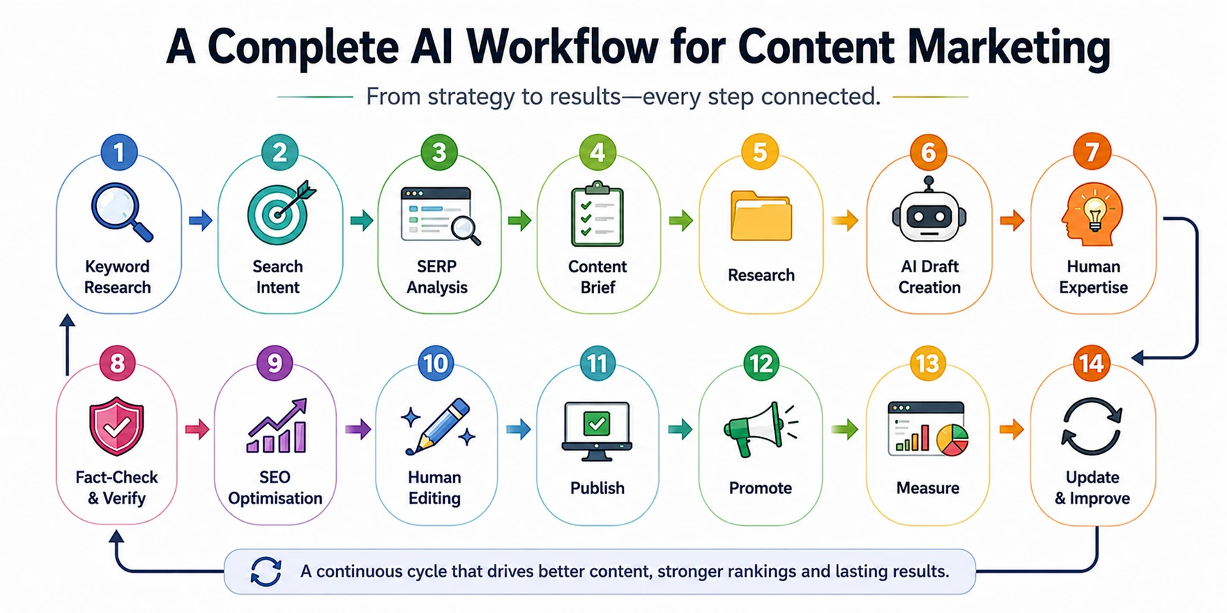 A Complete AI Workflow for Content Marketing