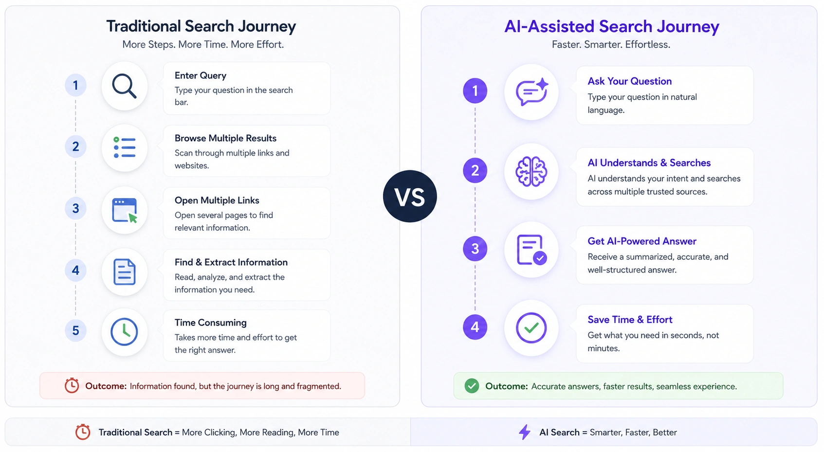 SEO vs AI Search Journey