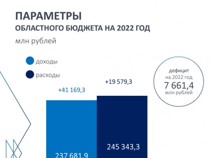 В областной бюджет Кузбасса внесли изменения