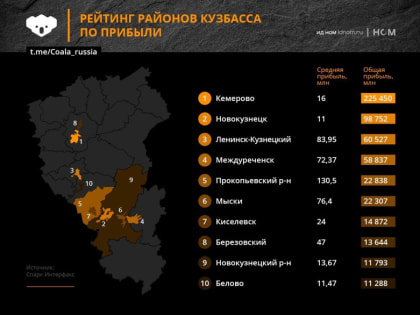 Какие территории Кузбасса самые прибыльные