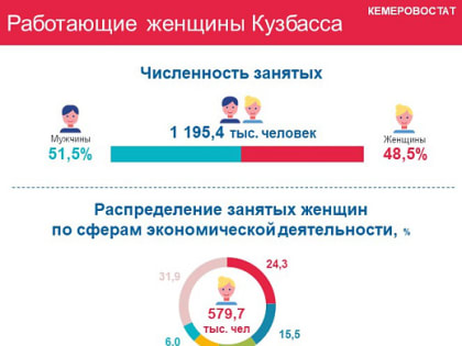 В экономике Кузбасса занято 580 тысяч женщин - это 48,5% от числа работающего населения в возрасте 15 лет и старше