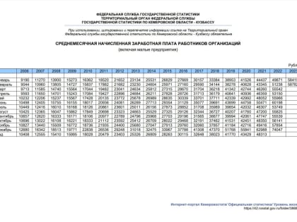 Кемеровостат снова сообщил о росте зарплат в Кузбассе