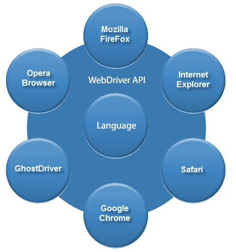 Selenium WebDriver