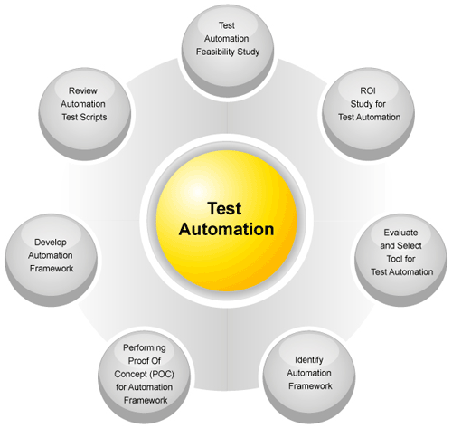 Selenium Webdriver Automation