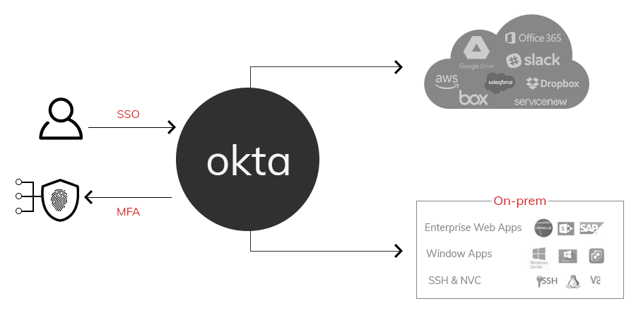 Single Sign-On Okta Flow