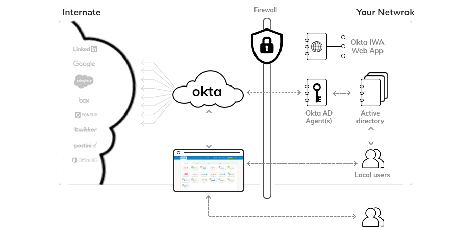 Okta, Cloud based Identity Management Service.