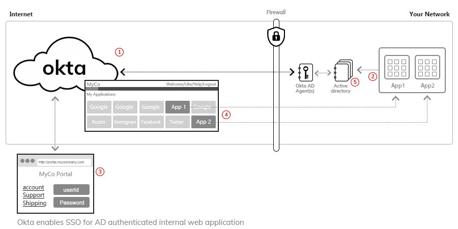 Okta secure way to integrate with AD/LDAP.