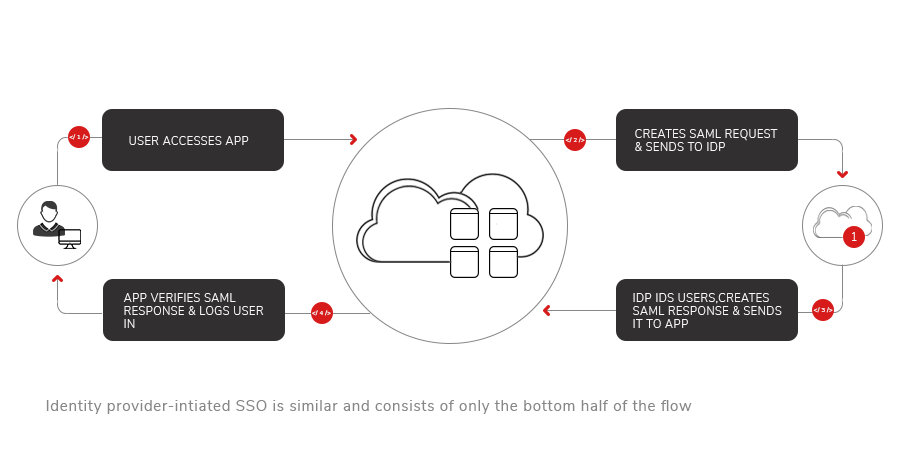 SAML SSO Workflow