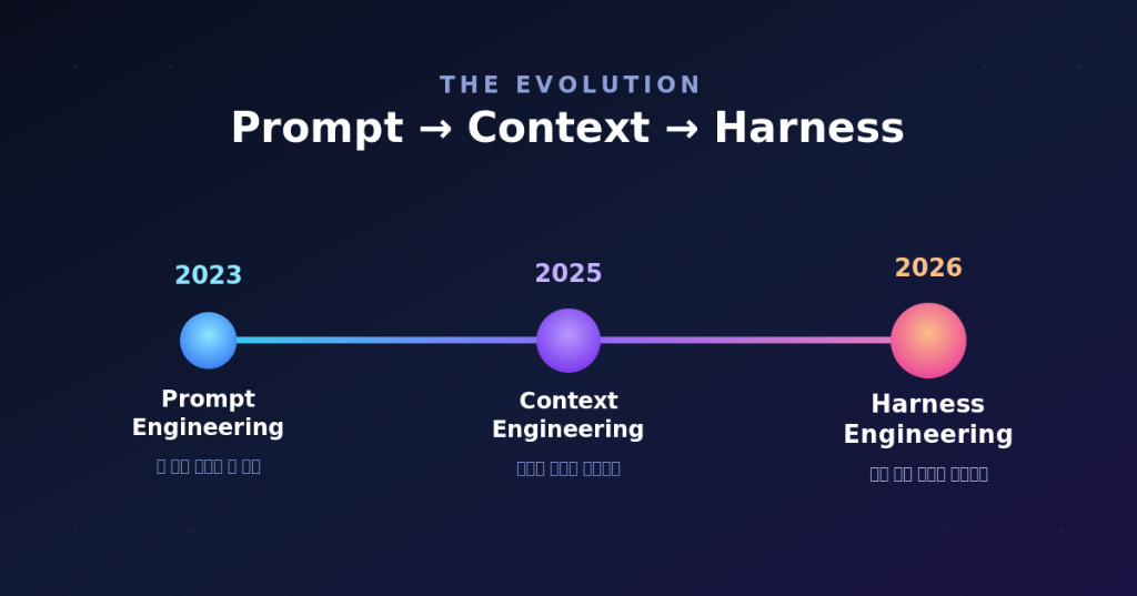 harness_timeline.png