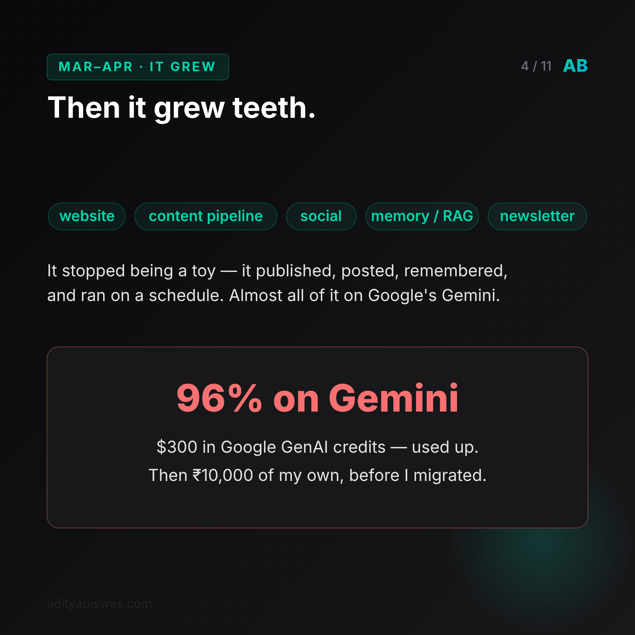 April: 96% of calls on Gemini — then the free credits ran out.