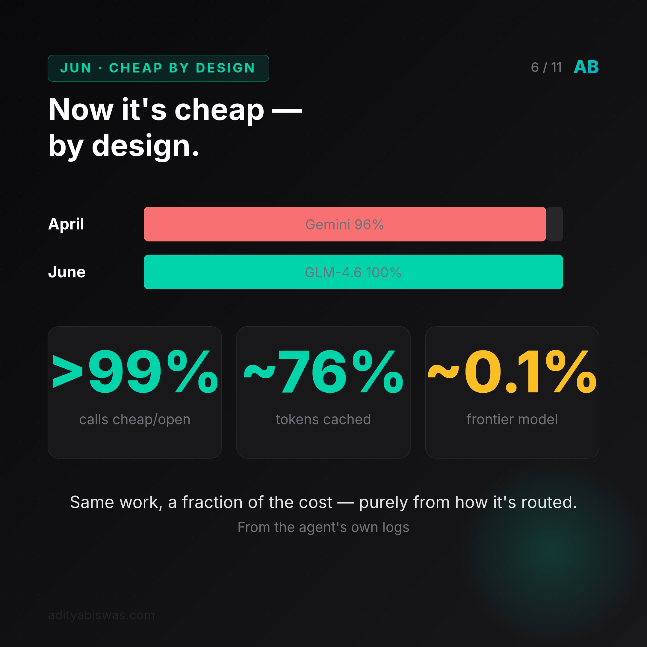 June: 100% on GLM-4.6 — over 99% of calls on cheap or open models.