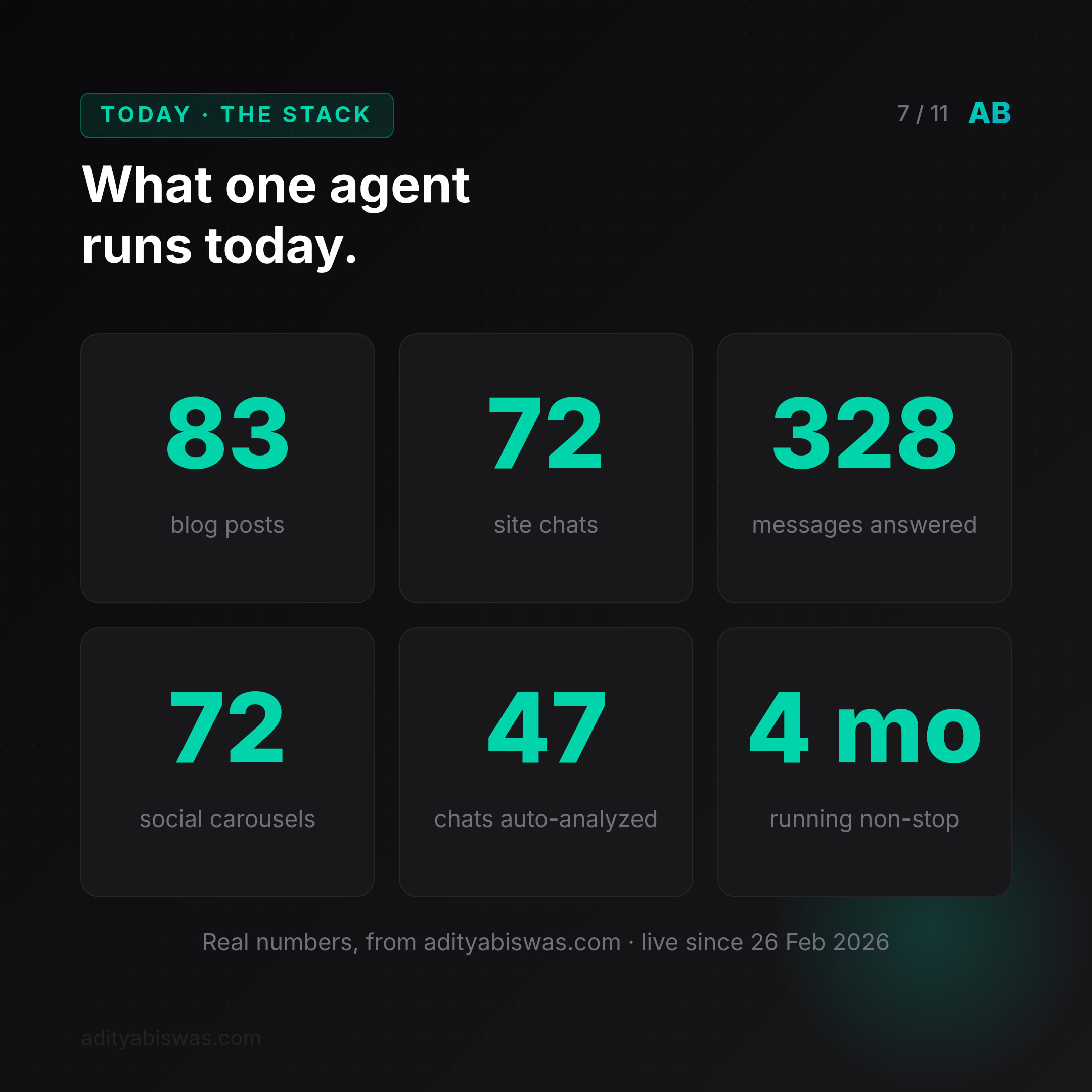 What one agent runs today — real numbers from the site's own database.