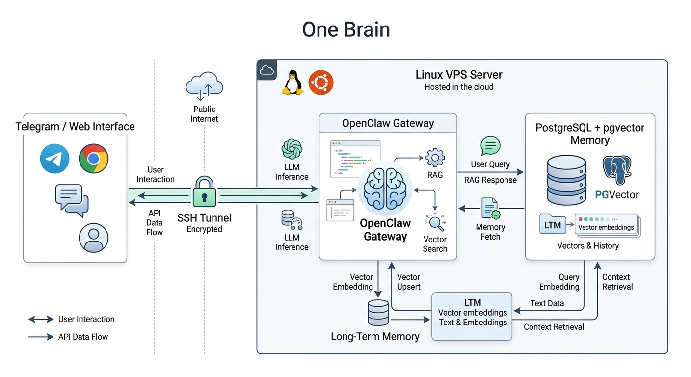 One Brain Architecture