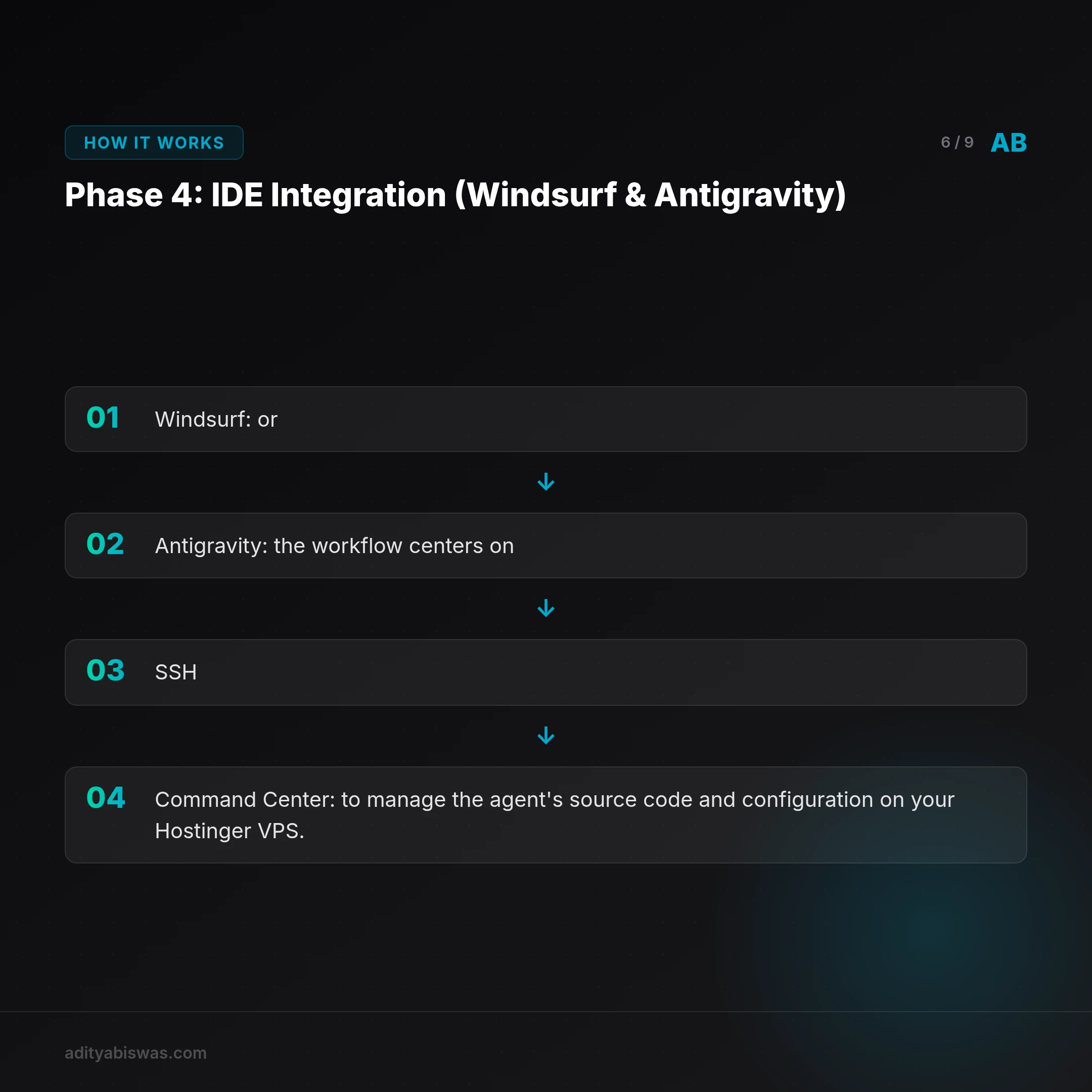 ## Phase 4: IDE Integration (Windsurf & Antigravity)