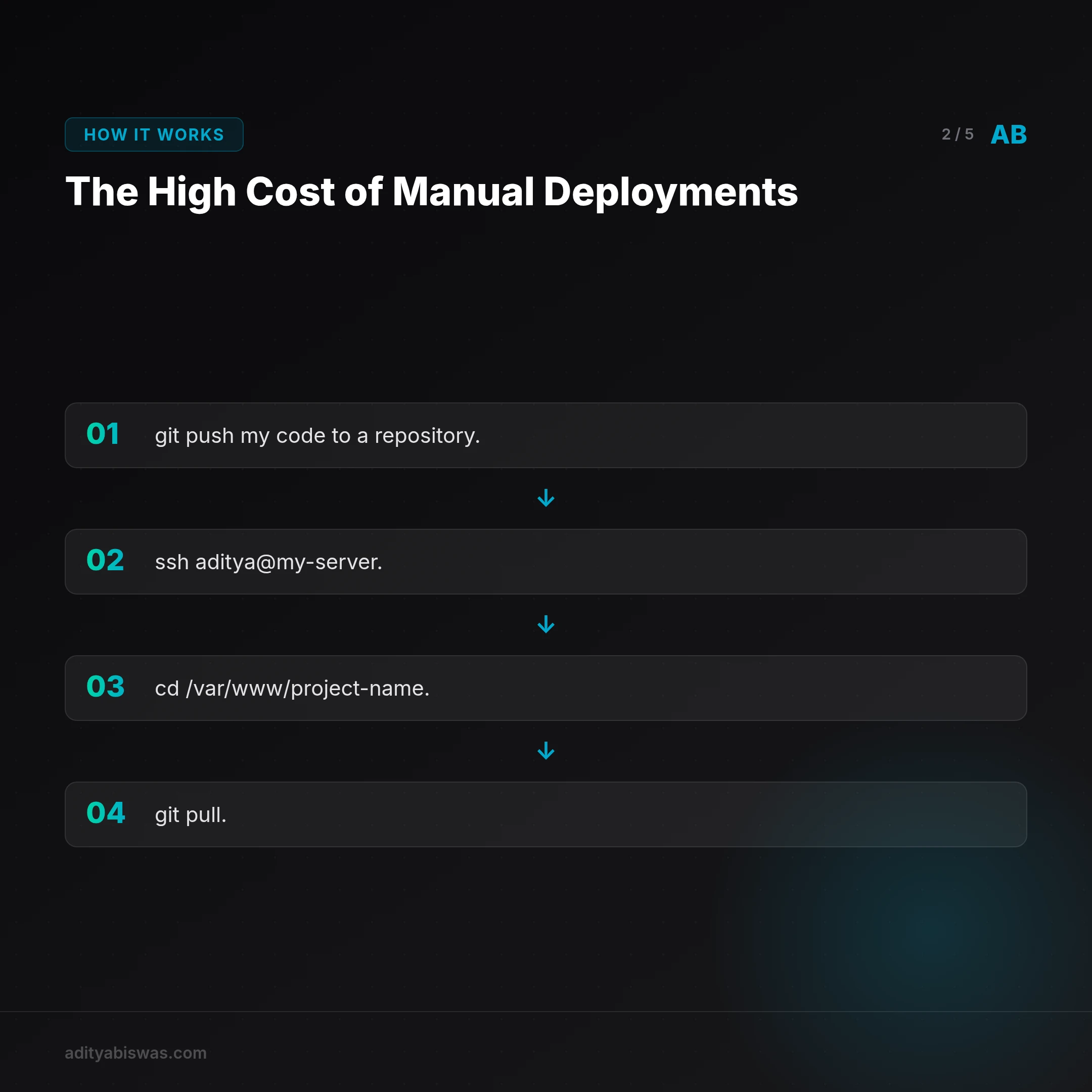 ## The High Cost of Manual Deployments