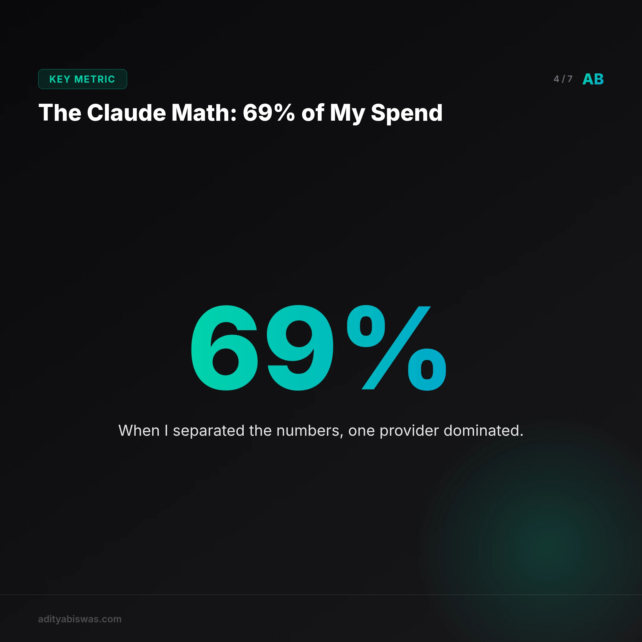 ## The Claude Math: 69% of My Spend