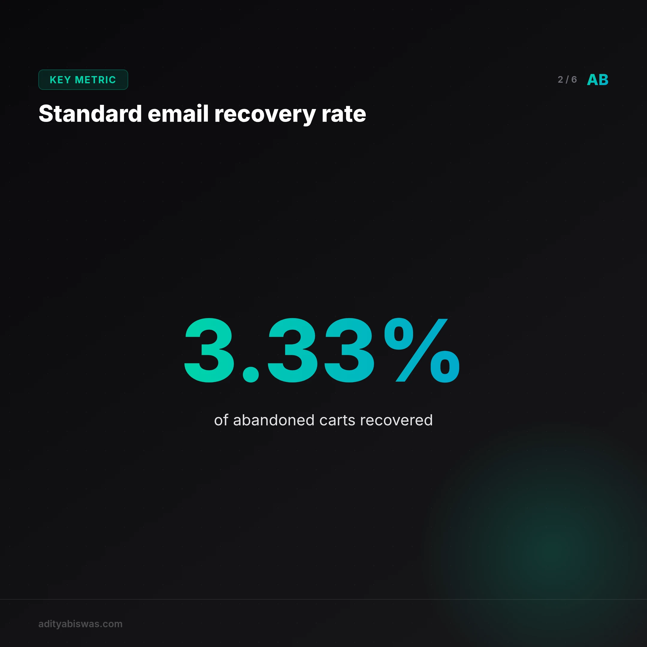 How much revenue does standard abandoned-cart email actually recover?