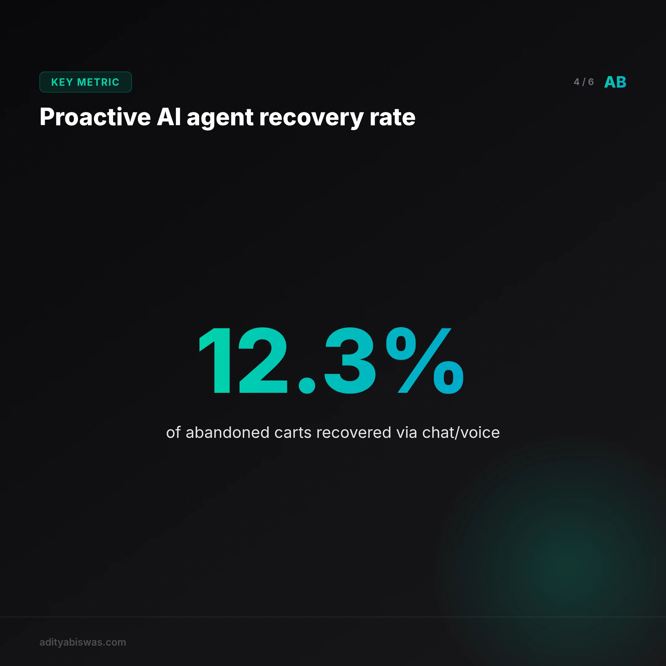 How much more revenue does a proactive AI recovery agent actually recover?