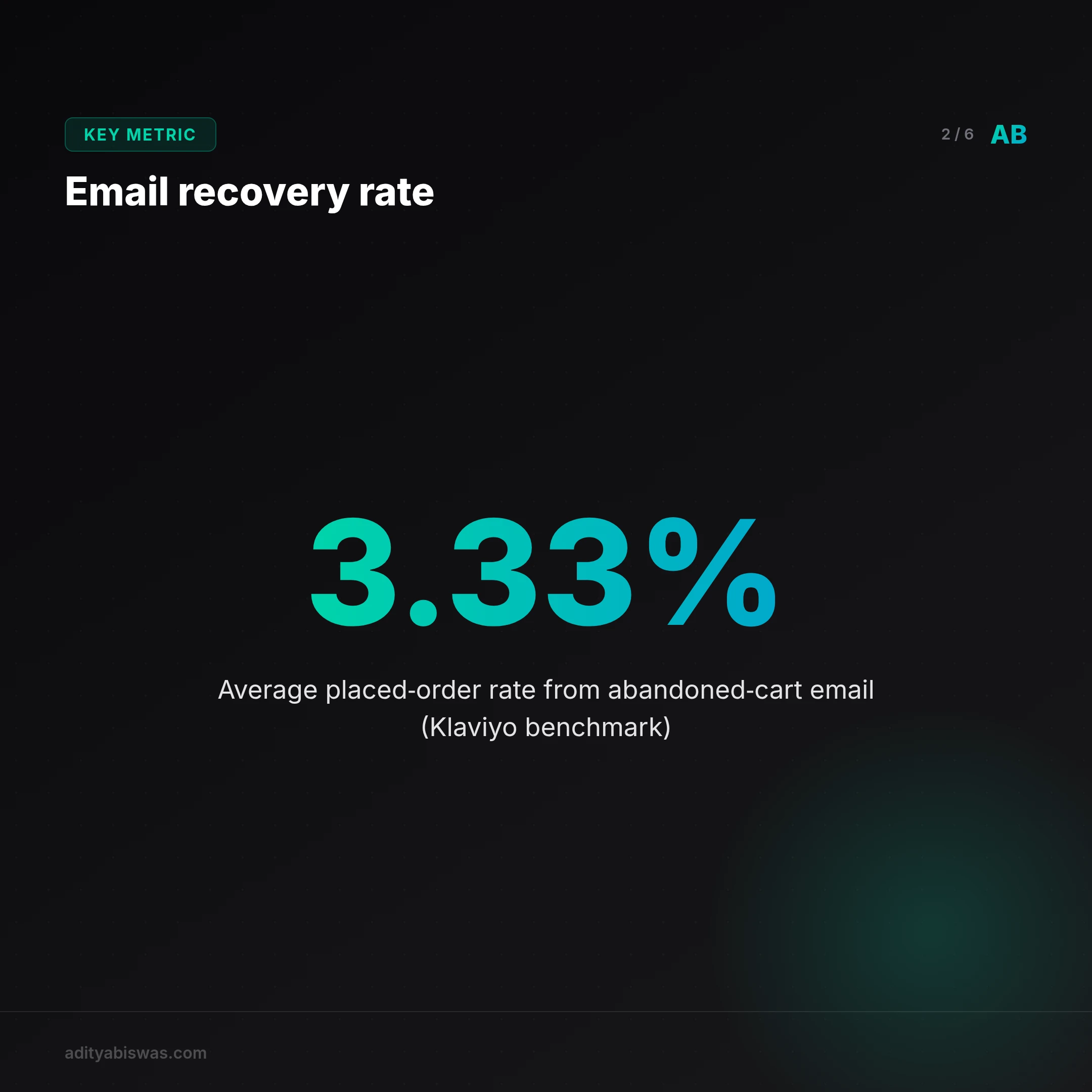 How much does standard abandoned-cart email recover?