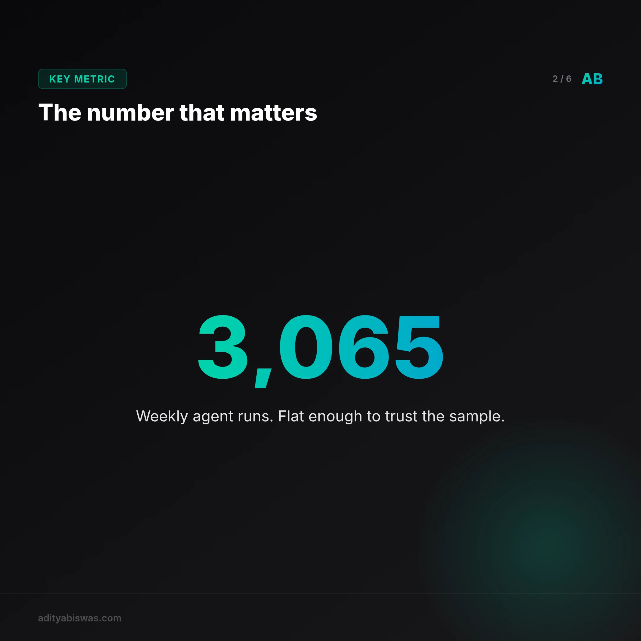 The 3,065 number is a failure-rate number, not a volume number