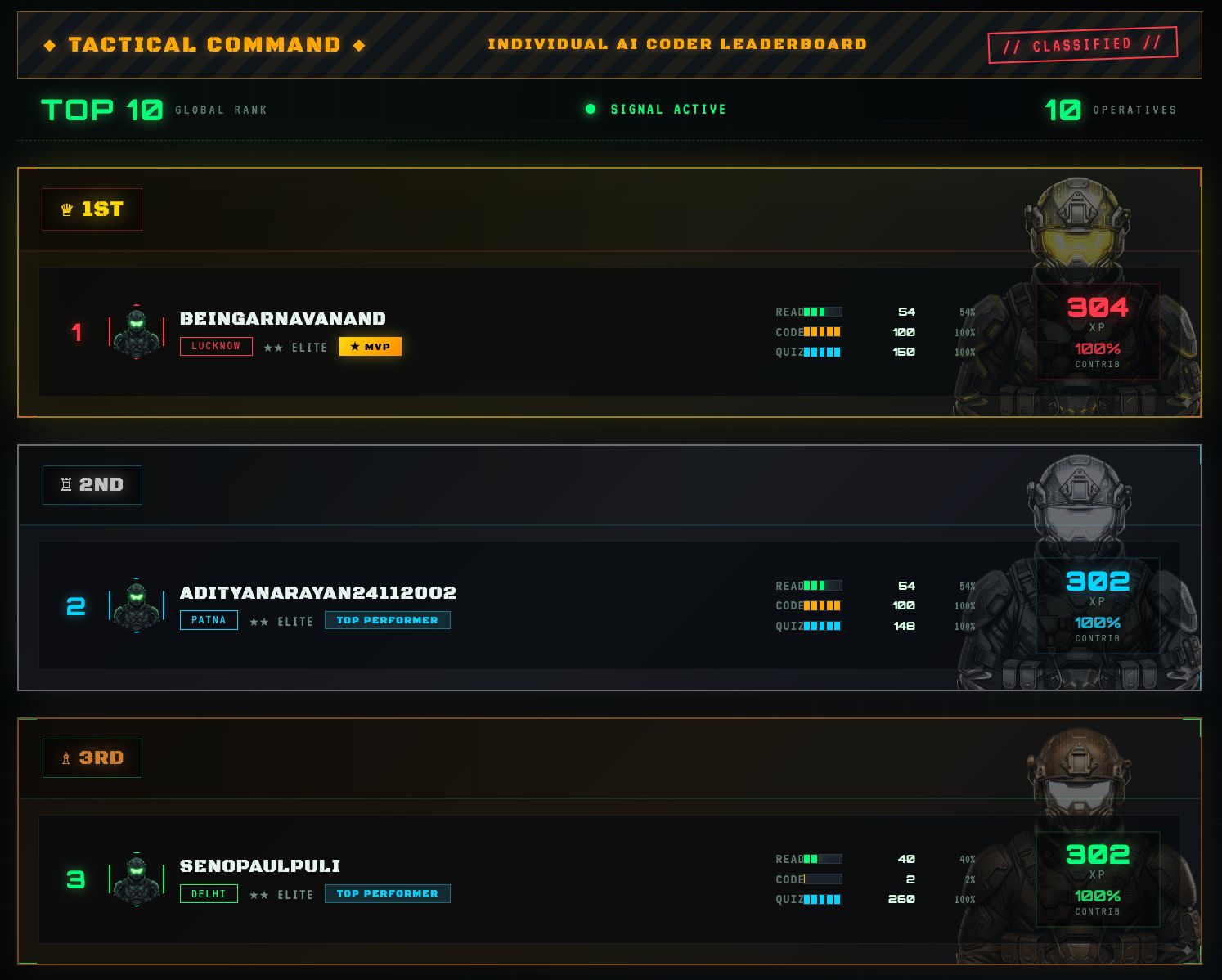 Individual AI Coder Leaderboard
