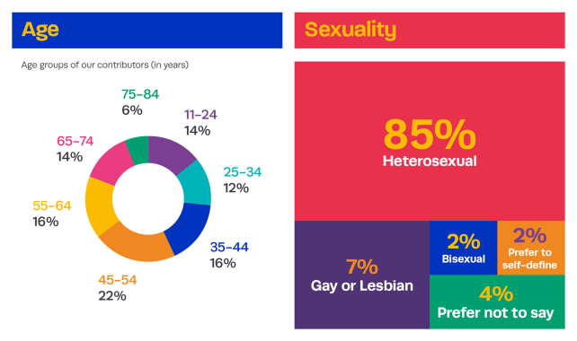 Colourful infographic showing the demographics of age and sexuality for Vocal contributors. Age demographics: 14% aged 11-24, 12% aged 25-34, 16% aged 35-44, 22% aged 45-54, 16% aged 55-64, 14% aged 65-74 and 6% aged 75-84. Sexuality demographics: 85% identify as Heterosexual, 7% identify as Gay or Lesbian, 2% identify as Bisexual, 2% prefer to self-define and 4% prefer not to say.