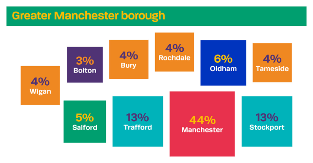 Colourful infographic showing the demographics of Greater Manchester boroughs for Vocal contributors. 4% are from Wigan, 3% are from Bolton, 4% are from Bury, 4% are from Rochdale, 6% are from Oldham, 4% are from Tameside, 5% are from Salford, 13% are from Trafford, 44% are from Manchester and 13% are from Stockport.