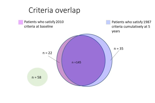Diagram showing the criteria overlap for