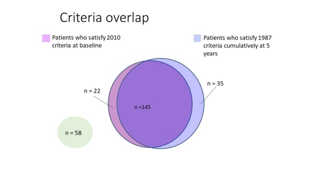 Diagram showing the criteria overlap for
