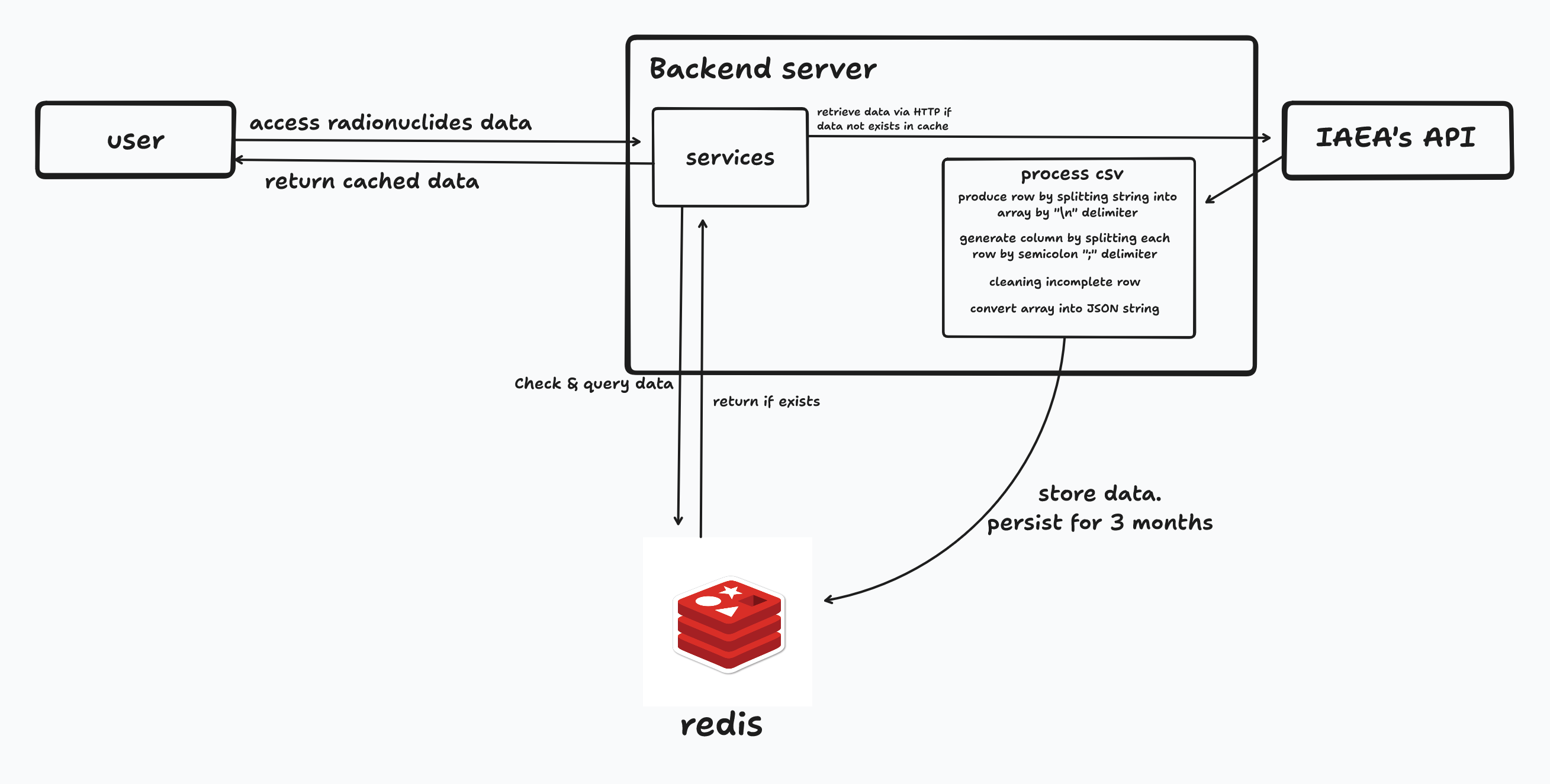 Process Diagram