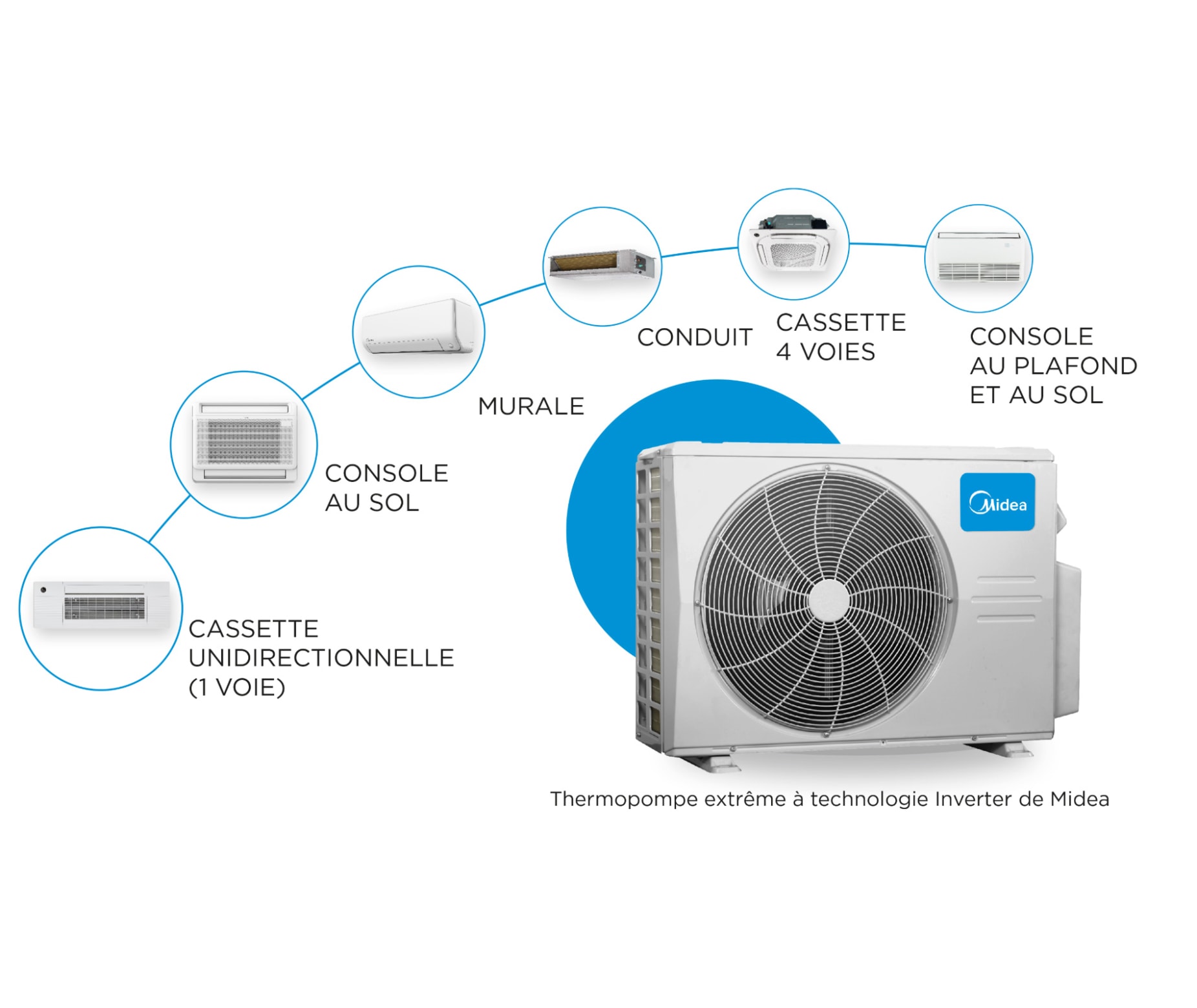 Thermopompes Multizone Midea | Solutions CVC Efficaces Avec ou Sans ...
