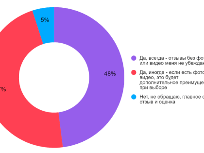 Влияние отзывов на выбор товаров в интернете