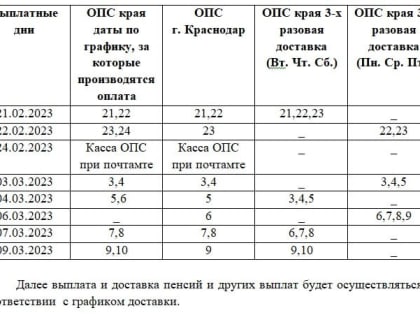 Выплата пенсий и других социальных выплат в феврале и марте на территории Краснодарского края