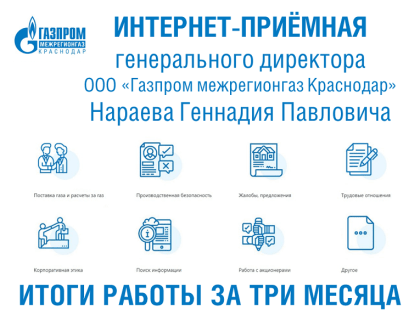 Более 200 абонентов за три месяца направили обращения в интернет-приемную генерального директора «Газпром межрегионгаз Краснодар»