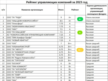 Рейтинг управляющих компаний города-героя Новороссийска по отработке сообщений граждан, направленных на портал «Мой-Новороссийск.рф» за 2023 год