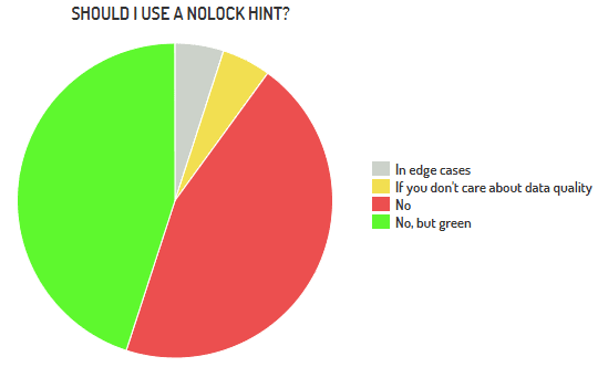 Pie chart showing responses to the question 'SHOULD I USE A NOLOCK HINT?' with four segments: tiny gray section labeled 'In edge cases', small yellow section labeled 'If you don't care about data quality', large red section labeled 'No', and large green section labeled 'No, but green.