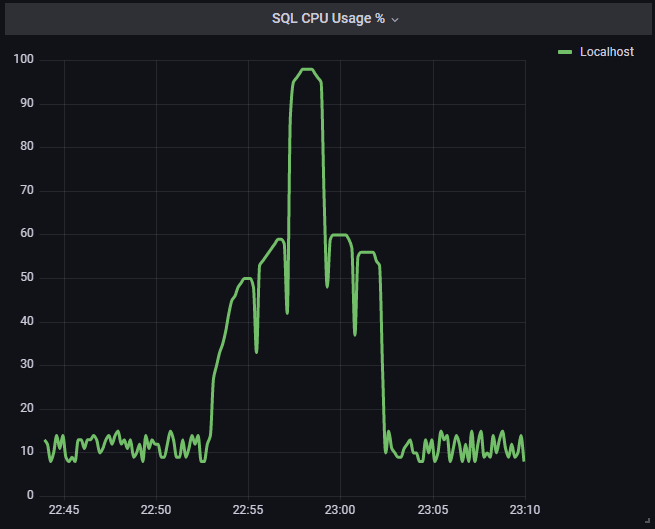 Performance monitoring graph showing SQL CPU usage percentage over time, with a spike pattern resembling a middle finger.