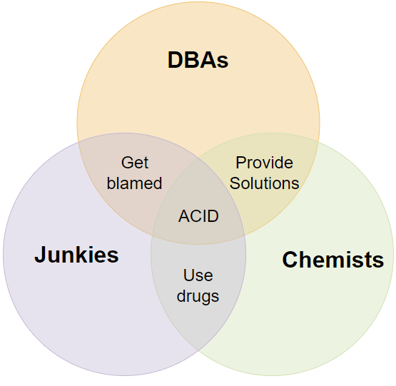 Venn diagram meme showing three overlapping circles labeled 'DBAs', 'Junkies', and 'Chemists'. The overlapping regions contain: 'Get blamed' (DBAs and Junkies), 'Provide Solutions' (DBAs and Chemists), 'ACID' (center where all three overlap), and 'Use drugs' (Junkies and Chemists)