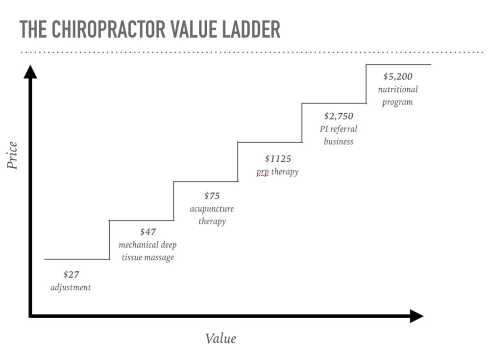 Value Ladder Offers: