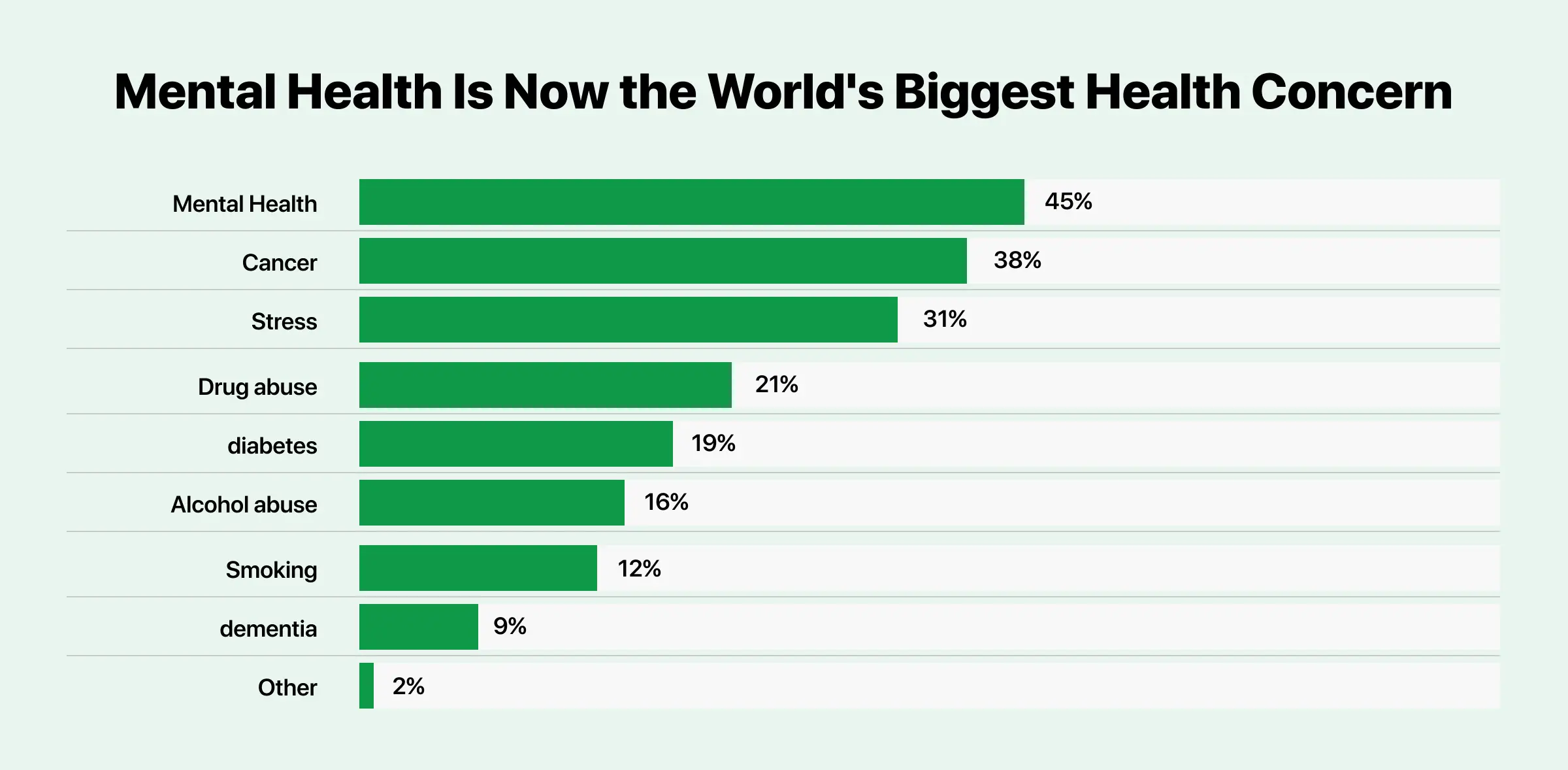 Top Concern Mental Health Is Now the World's Top Health Concern 2025