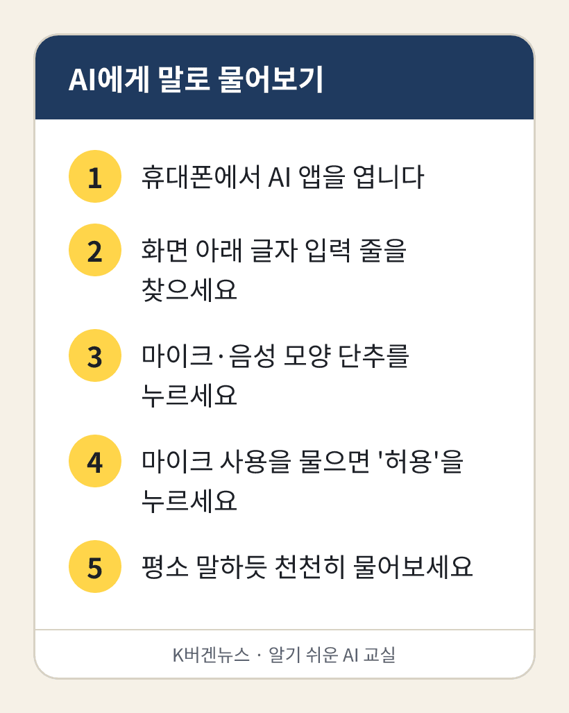 AI에게 말로 물어보기: 1. 휴대폰에서 AI 앱을 엽니다 2. 화면 아래 글자 입력 줄을 찾으세요 3. 마이크·음성 모양 단추를 누르세요 4. 마이크 사용을 물으면 '허용'을 누르세요 5. 평소 말하듯 천천히 물어보세요