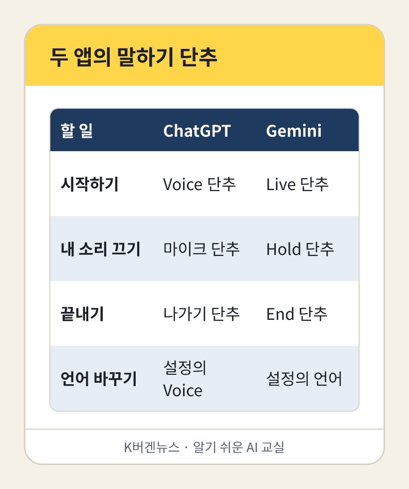 두 앱의 말하기 단추: 할 일, ChatGPT, Gemini
