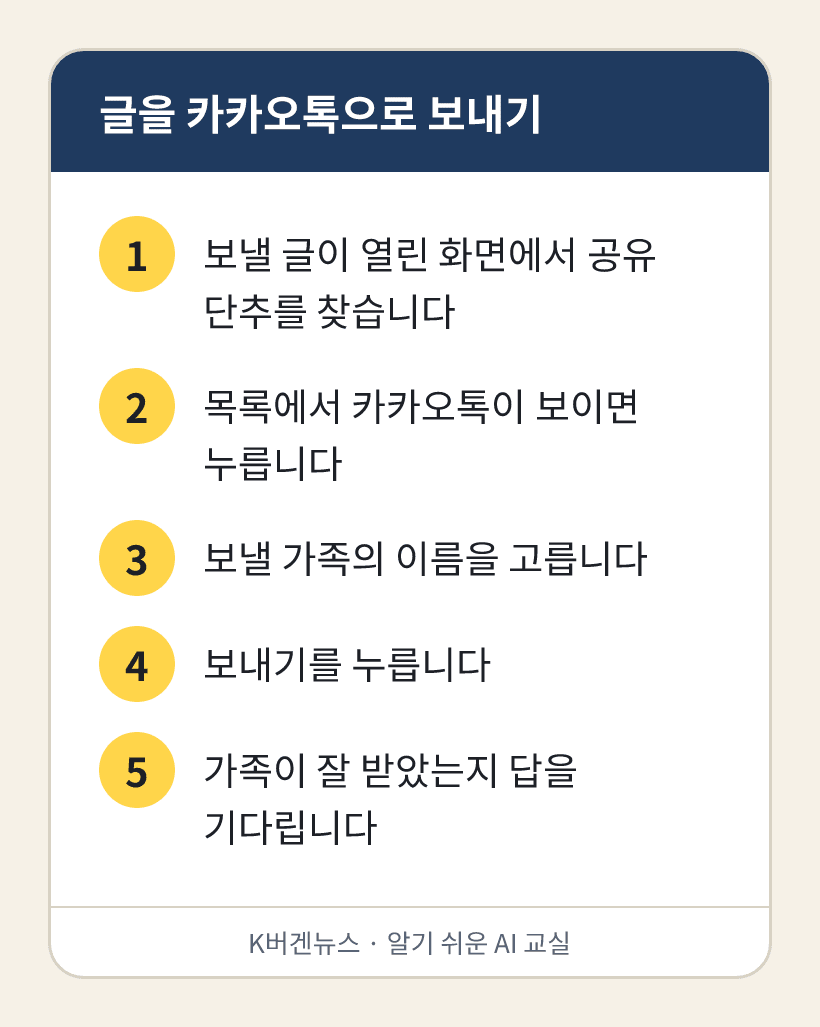 글을 카카오톡으로 보내기: 1. 보낼 글이 열린 화면에서 공유 단추를 찾습니다 2. 목록에서 카카오톡이 보이면 누릅니다 3. 보낼 가족의 이름을 고릅니다 4. 보내기를 누릅니다 5. 가족이 잘 받았는지 답을 기다립니다