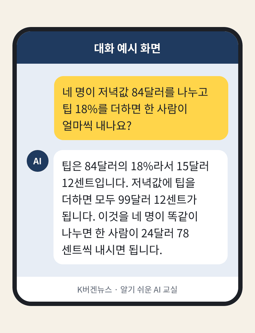 질문: 네 명이 저녁값 84달러를 나누고 팁 18%를 더하면 한 사람이 얼마씩 내나요? / AI의 답: 팁은 84달러의 18%라서 15달러 12센트입니다. 저녁값에 팁을 더하면 모두 99달러 12센트가 됩니다. 이것을 네 명이 똑같이 나누면 한 사람이 24달러 78센트씩 내시면 됩니다.