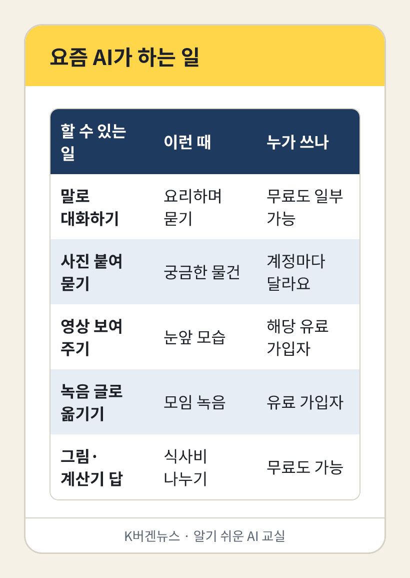 요즘 AI가 하는 일: 할 수 있는 일, 이런 때, 누가 쓰나