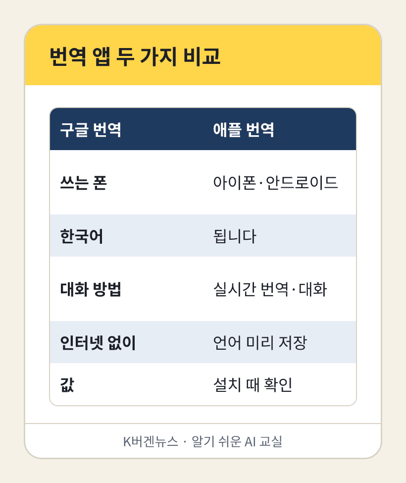 번역 앱 두 가지 비교: 구글 번역, 애플 번역